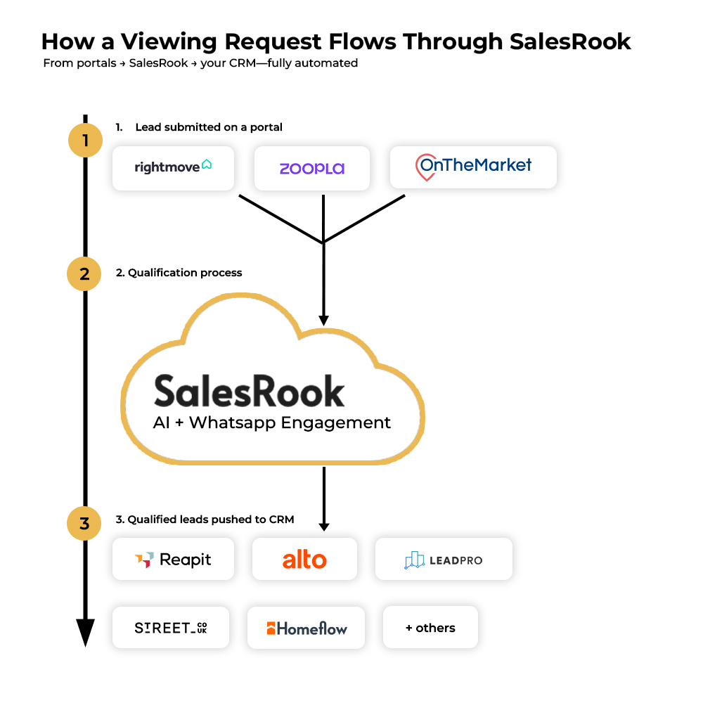 Integration flow diagram showing how SalesRook connects property portals like Rightmove, Zoopla, and OnTheMarket to CRM systems including Reapit, Alto, LeadPro, Street, and Homeflow